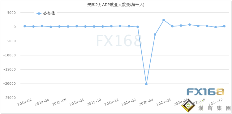 黃金繼續承壓!金價一度跌破1730美元 "小非農"今日強勢來襲 關注美國1.9萬億美元刺激方案進展