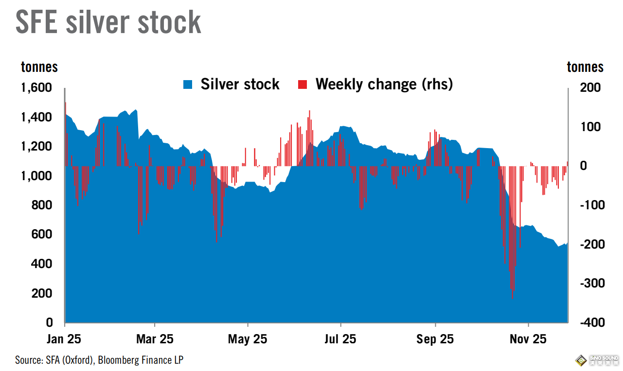 黃金短線突然急跌近70美元！上海庫存告急 白銀史詩級逼空行情遠未結束？