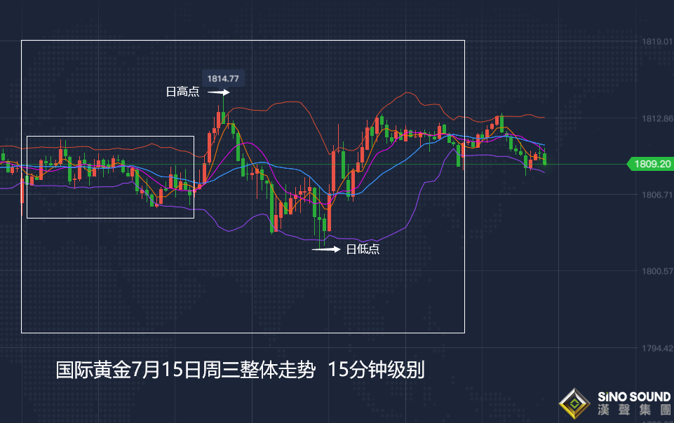 張堯浠:周四將迎眾磅數據、黃金逢低跟進看上破