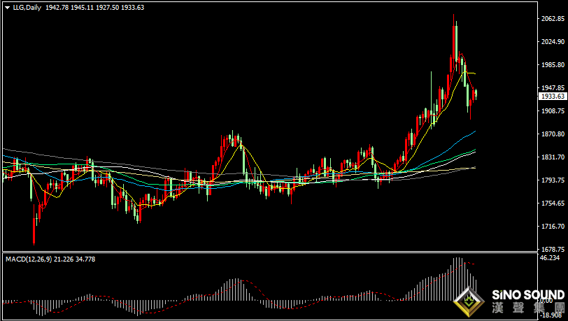 漢聲張新才:[3月18日早評]昨日金價沖高有所回撤，今日繼續關注1930關口支撐