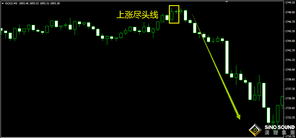 现货黄金价格尽头走势图