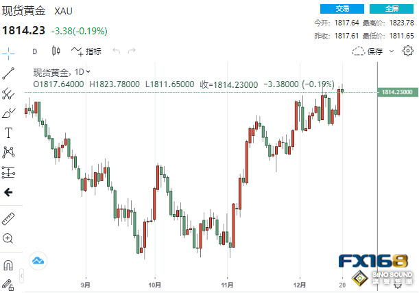 突然一波急跌！數據連傳佳音 黃金“飛流直下”26美元下破1800