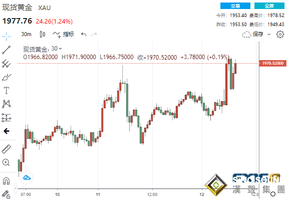 近11億美元買單瞬間涌現！通脹終釋放見頂信號、俄烏也傳來重磅消息 黃金暴拉近30美元直逼1980