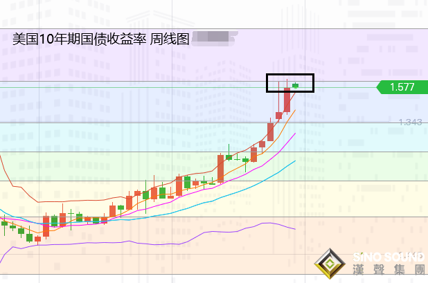 张尧浠:刺激通过美债遇阻走弱、黄金关注日线反弹力度