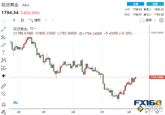 多頭大爆發！美通脹料將降溫 黃金一度突破1800大關、逾50美元漲勢一觸即發？