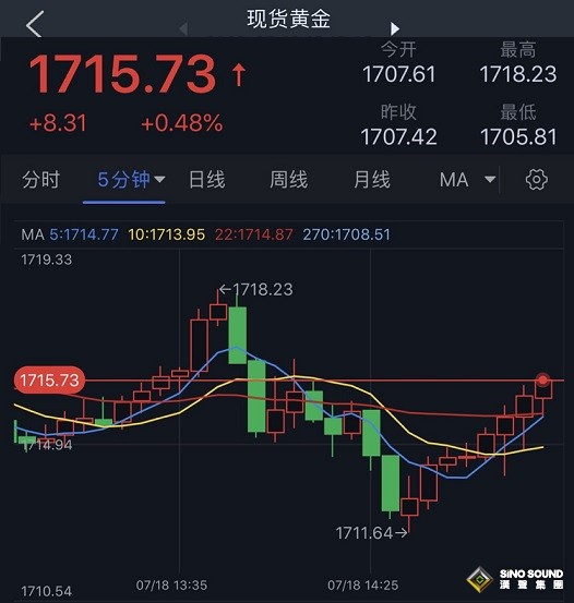 突發大行情！美元短線急跌 金價突破1715、多頭瞄準關鍵阻力 歐元、英鎊、日元、澳元和黃金最新交易分析