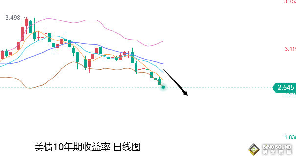 張堯浠：經濟衰退打壓美元趨弱、黃金仍有繼續走強力量