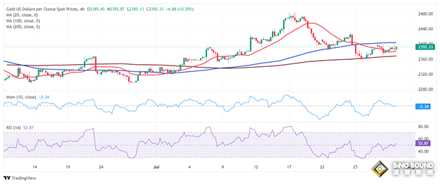 小心鮑威爾“放鴿”點燃金價下一波大漲行情 FXStreet首席分析師金價技術分析