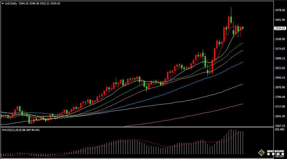 漢聲張新才:[4月29日早評]昨晚美元指數回落，金價止跌反彈回升