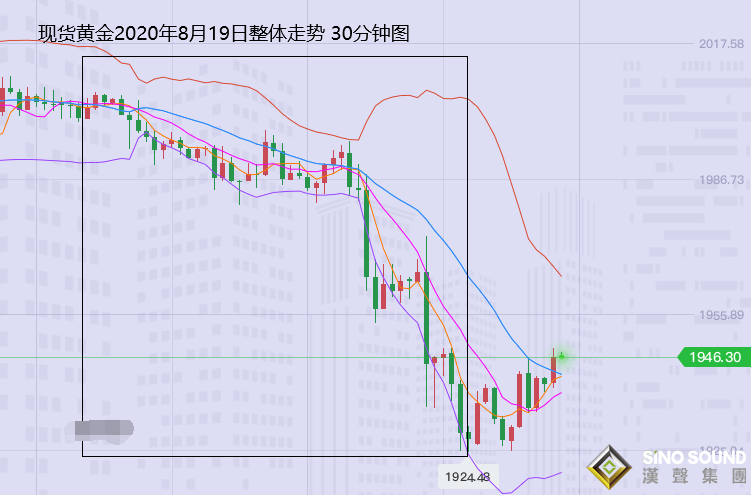 張堯浠:美聯儲引發黃金再墜機、關注寬幅多空后看新高
