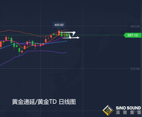 张尧浠:黄金1770上方动力受限、谨防技术筑顶风险