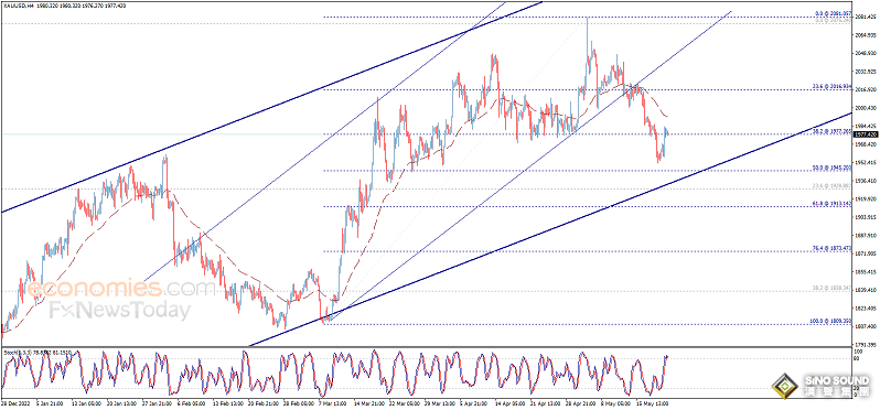 多頭準備好！黃金日內交易分析：若確認突破重要水準 金價有望再飆升近40美元
