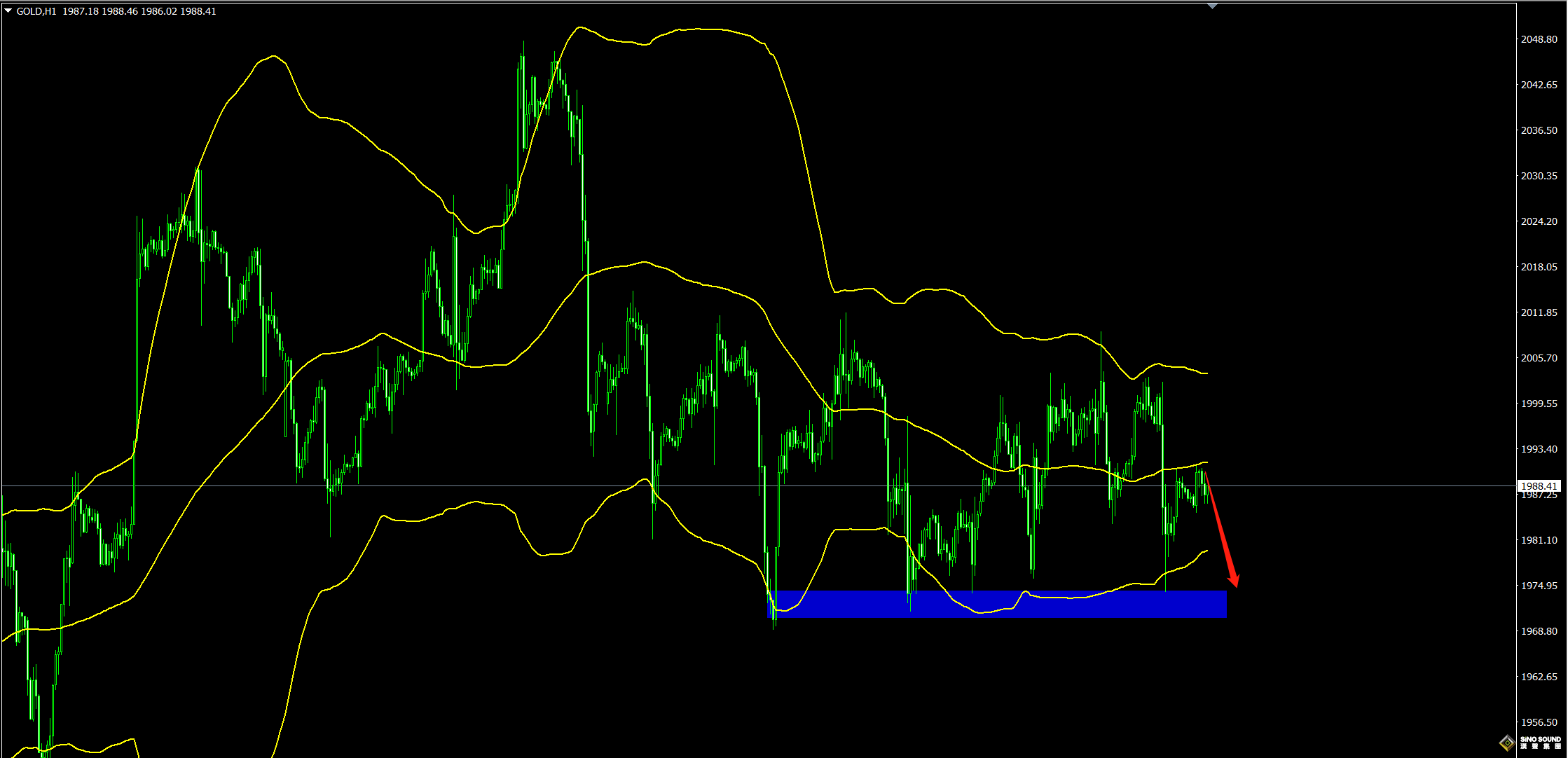 張明藝：黃金區間震盪壓制