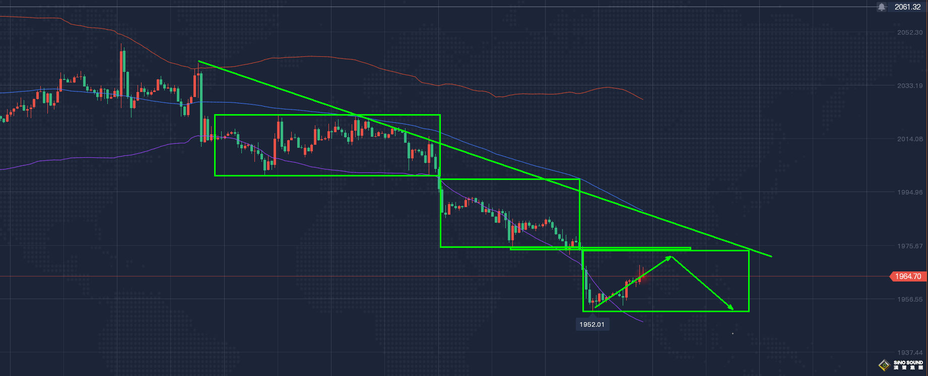 張明藝：黃金修正後繼續空！