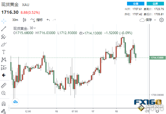 多頭反攻！“美聯儲喉舌”再釋放重要信息 美元跌破107、黃金震蕩上漲