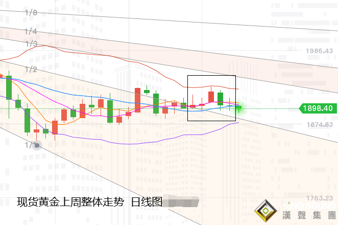 張堯浠:黃金橫向整理偏承壓、大選前多頭難續力或有新低