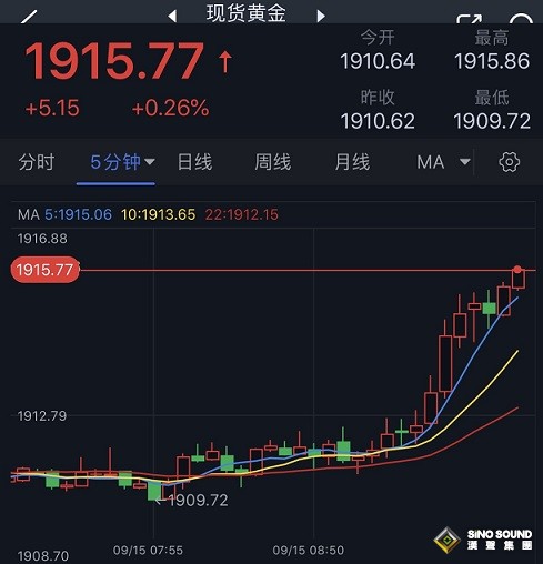 黃金突發急漲行情！金價剛剛突破1915美元 FXStreet首席分析師黃金技術前景分析