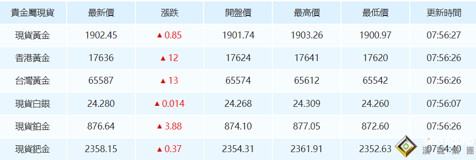 油價跌至3周低點!美國經濟刺激協議前景黯淡 金價死守持平