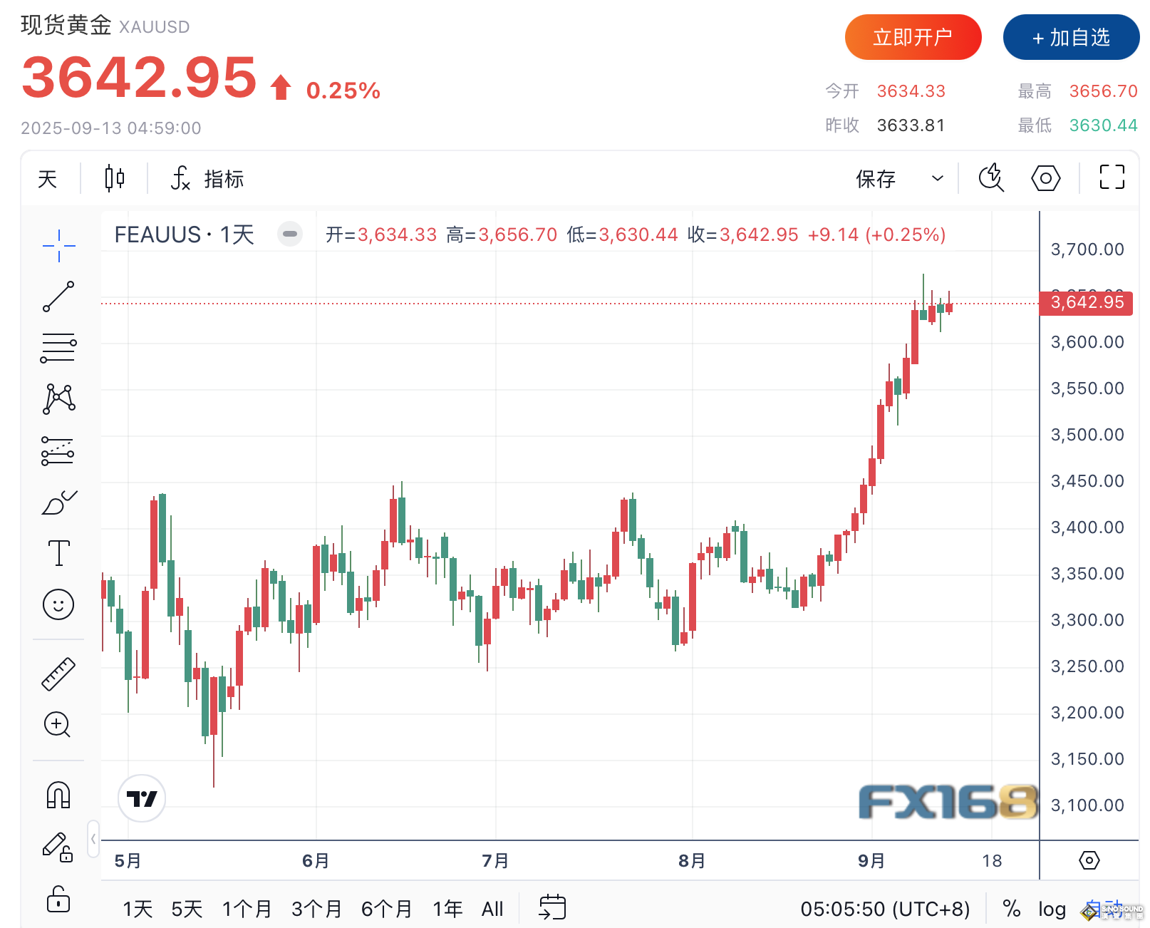 金價逼近歷史高位 市場聚焦美聯儲降息與疲弱就業數據 金價逼近歷史高位 市場聚焦美聯儲降息與疲弱就業數據