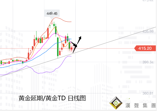 張堯浠：經濟疲軟再起復蘇擔憂、黃金依托30日線看漲