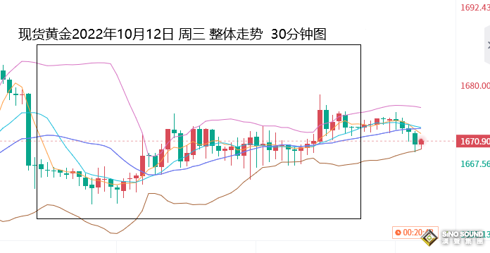 張堯浠：美國通脹CPI預將降低、黃金反彈有限仍有承壓