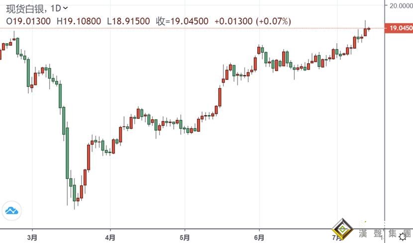 白银投资晨报:重大转变!美国发表南海声明释放强烈信号 银价坚挺守住19关口