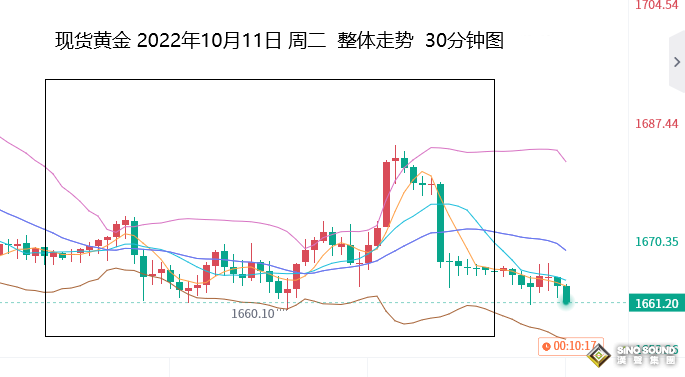張堯浠：美聯儲鷹助力美元、黃金仍有回落預期