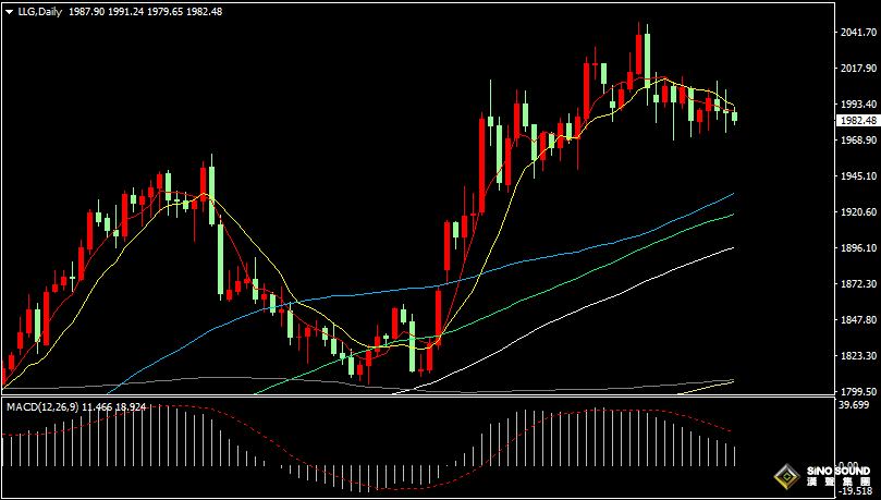 漢聲張新才:[4月28日晚評]關注美國PCE數據影響，今晚黃金或將再度巨震