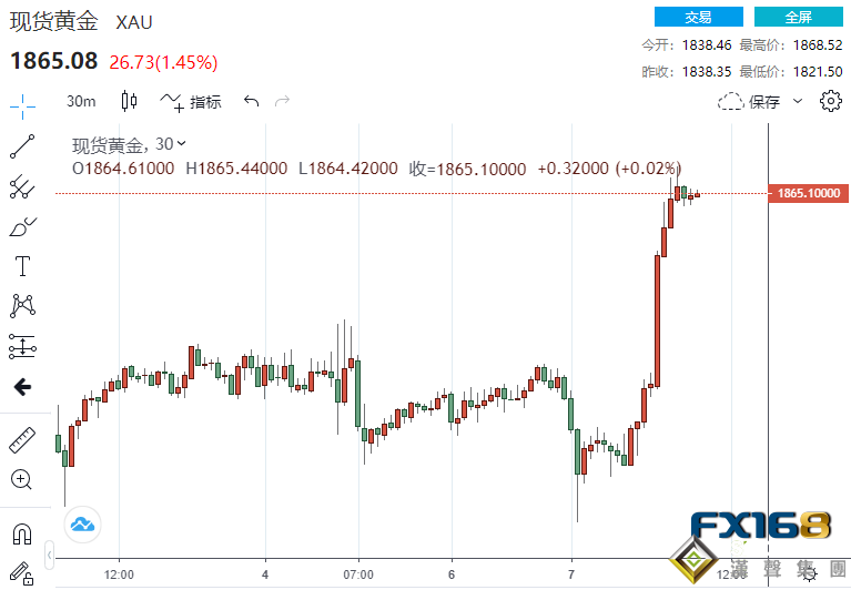 中美局勢剛剛傳來一則重磅消息!刺激計劃呼之欲出 美元下墜黃金飆升