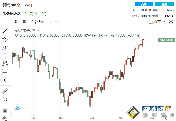 黃粱一夢？黃金高台跳水1900得而復失 機構對黃金前景看法現分歧