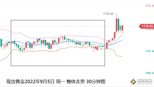 張堯浠：三大央行決議來襲、黃金短期反彈仍有看空壓力