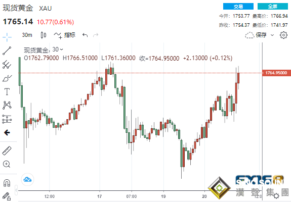 多頭迎一波漲勢！恒大事件點燃全球避險情緒 黃金短線拉升25美元