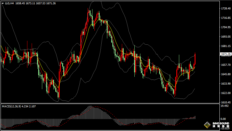 漢聲張新才:[10月26日晚評]美元和美債收益率下滑，現貨黃金突破1670關口