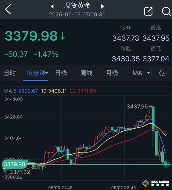 突發重磅！中美將舉行經貿高層會談 金價暴跌50美元、離岸人民幣短線急漲