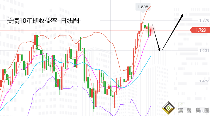 張堯浠：疲軟數據緩和通脹預期、黃金多頭仍將沖擊目標位