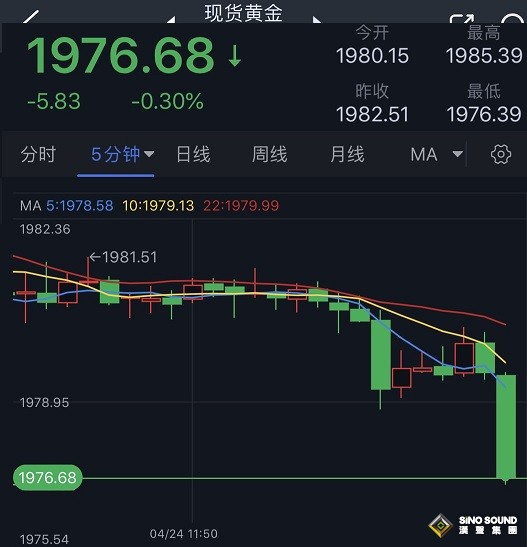 金價短線突然急跌！黃金交易分析：重要水準已確認失守 金價恐再大跌近20美元