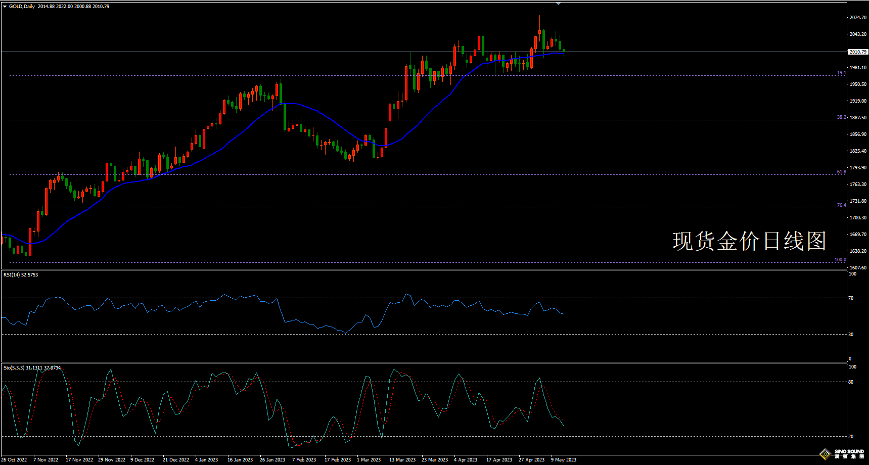 歐陽承曦:[5月14日黃金周評]資金流入美元避險 現貨金價如期回落