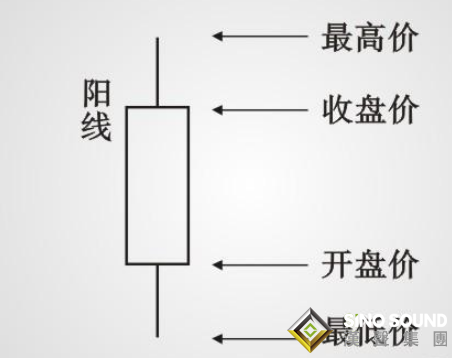 倫敦金k線圖簡單學