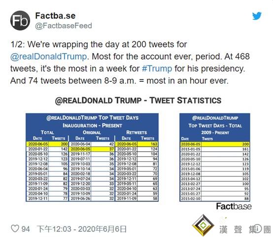 破紀錄的推特風暴!特朗普單日發推200條、非農送來了及時雨?金銀T+D削減跌幅