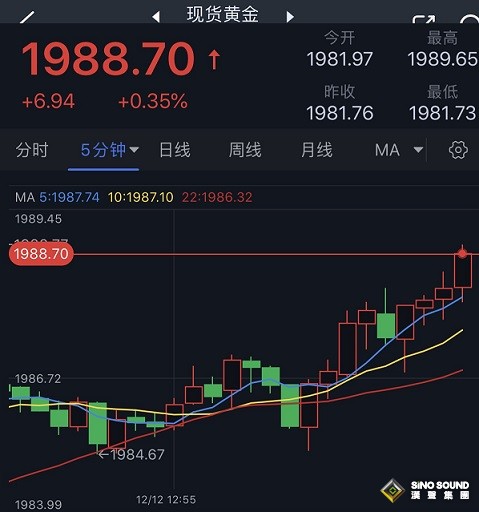 黃金短線突然加速反彈！金價逼近1990美元 黃金最新日內交易分析