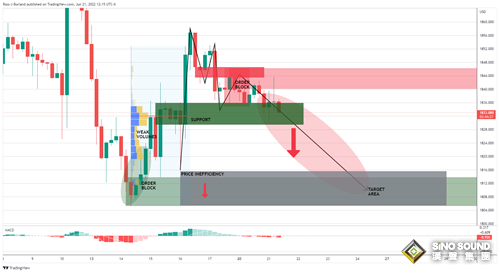 鮑威爾即將遭受國會議員“拷問”！空頭蠢蠢欲動 警惕黃金面臨近40美元下行風險