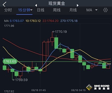 美聯儲紀要果然引發劇烈波動！金價上演高台跳水行情 黃金最新技術分析：金價恐再大跌近30美元