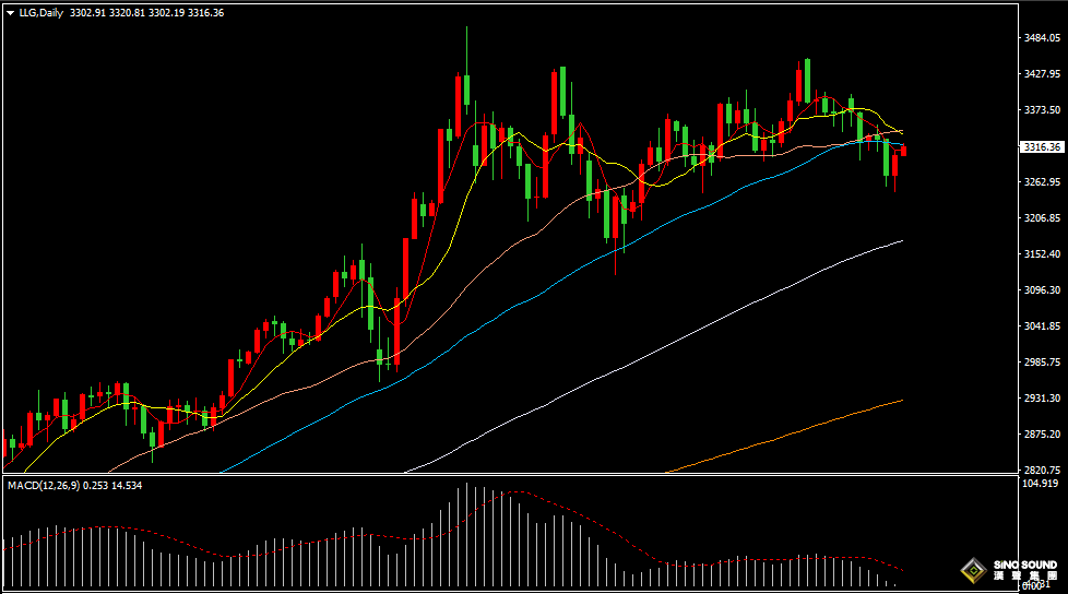 漢聲張新才:[7月1日早評]美元連續六個月收跌，金價重新站上3300關口