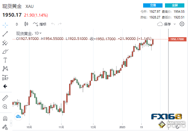 多頭狂歡！美聯儲聲明驚現兩大微妙變化、今年或降息50基點 黃金大漲20美元站上1950