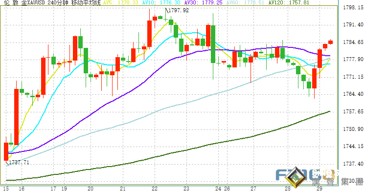 金價V形大反轉！鮑威爾鼓舞黃金多頭 金價突破重要水平、后市有望再漲逾15美元