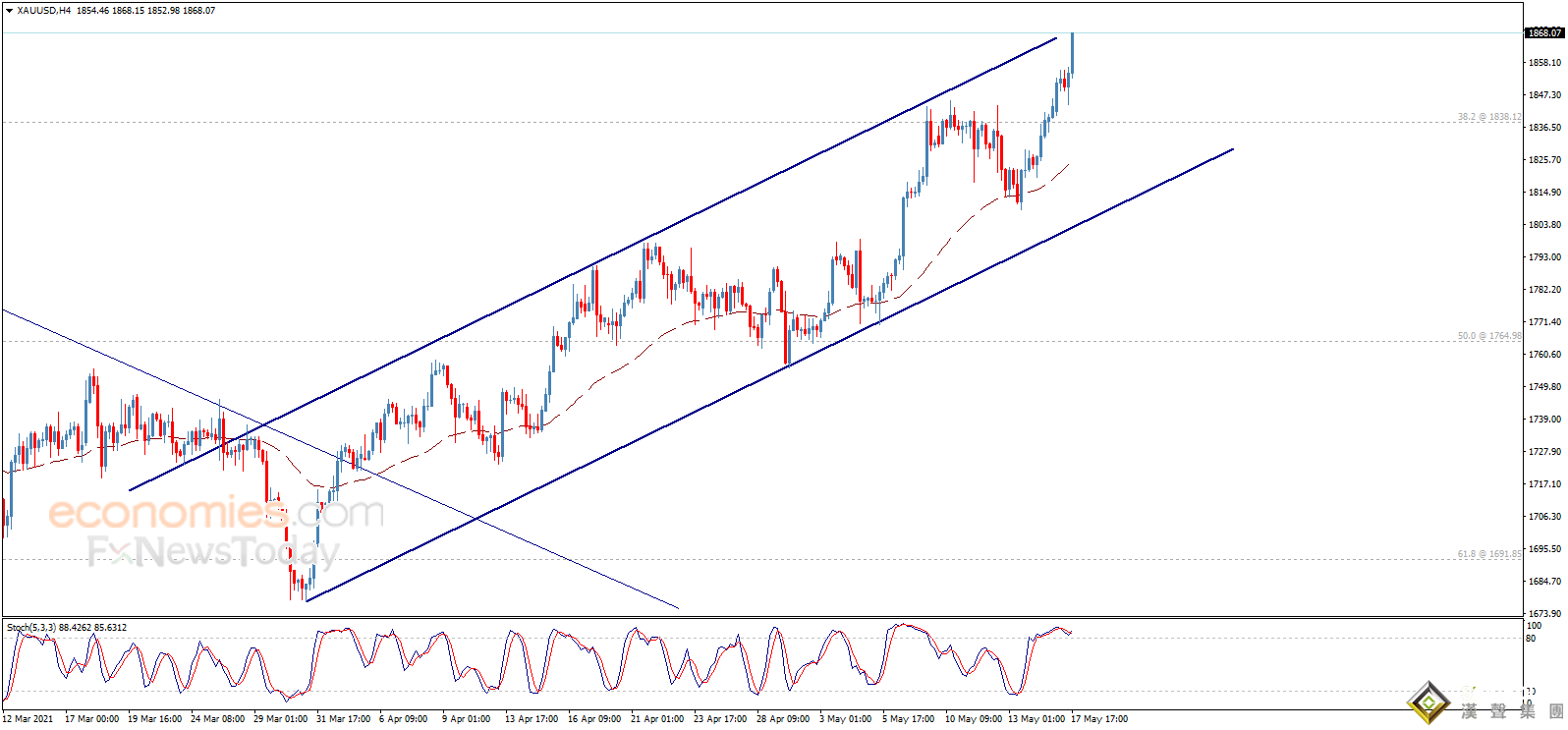 金價單日大漲近25美元！黃金最新走勢分析：金價攻克目標價位 料再飆升逾30美元