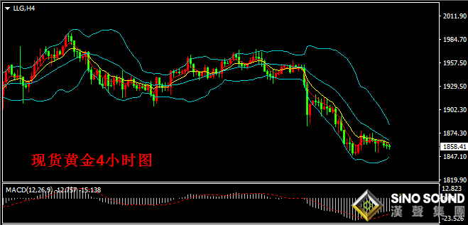 汉声张新才:[9月28日晚评]上周国际金价大跌后,本周一延续弱势运行