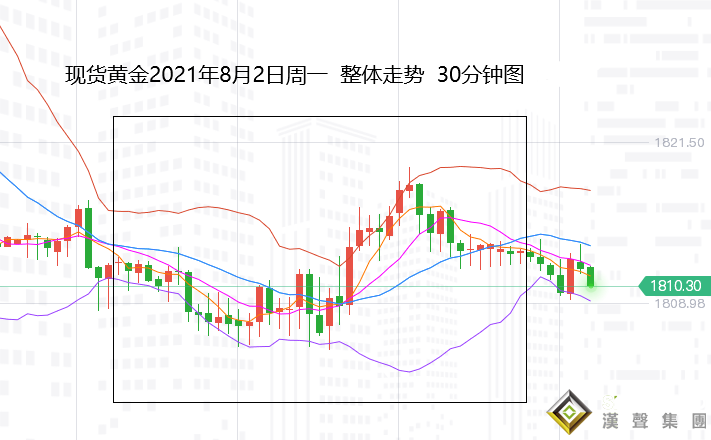 張堯浠：美元美債雙降趨跌、黃金短線承壓中期看漲