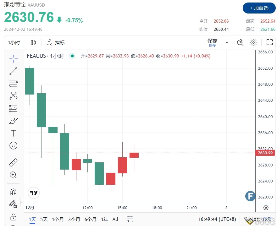 烏克蘭重大讓步求和！金價日內巨震逾30美元 FXEmpire最新黃金技術分析