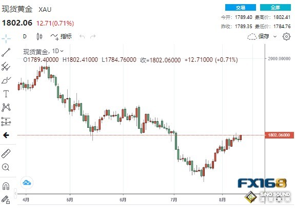 黃金周評：錯失良機！美經濟數據頻傳佳音 黃金僅“攻下”1800 下周美聯儲攜“恐怖數據”來襲 金價恐掉頭“急轉直下”？